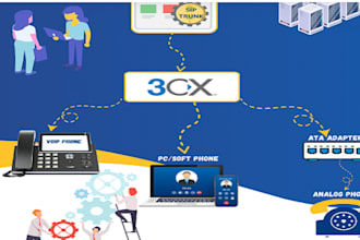 install voip sip trunk in asterisk, freepbx, fusionpbx, freeswitch, 3cx, zoom