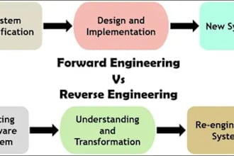reverse engineering, modify, and recompile apk and ios app code