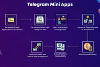 develop telegram mini app, crypto mini game, telegram mini bot, mini ton