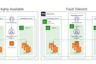 set up cicd pipelines kubernetes cloud infrastructure and devsecops