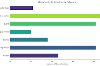 use statistical techniques, visualization, and data extraction to glean insights