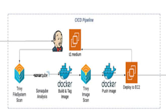 automate deployments with cicd docker kubernetes AWS