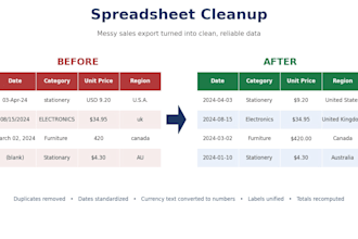 clean messy data and build an automated excel dashboard with power query
