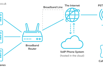 setup sip trunk, did number, spoof api, twilio ivr sip trunk, inbound call, voip