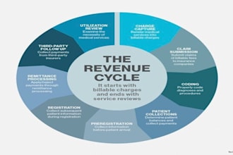 handle denial management, ar follow up, reporting, revenue cycle management