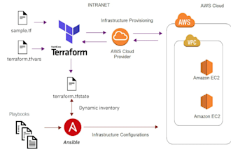 aws infrastructure automation using terraform devops and ansible