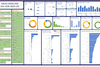 analyse data and build dashboards for smarter data driven decisions