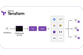 write terraform code to set up your AWS infrastructure