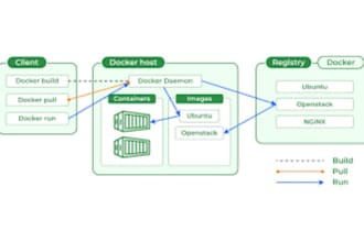 dockerize your different framework applications