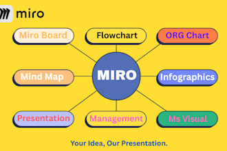 design miro board, mindmap, infographics, and flowcharts