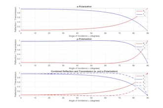 create matlab plots and write custom scripts or functions
