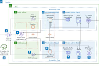 design, secure and automate your AWS cloud infrastructure