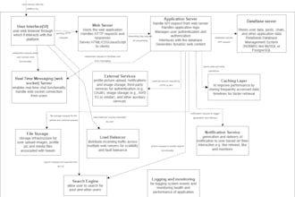 do uml diagrams, including use case, state, system architecture, component diag