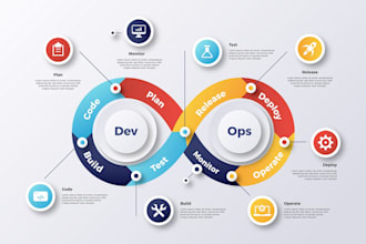 provide devops services with docker, kubernetes, cicd, cloud, iac and monitoring