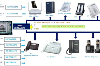 setup sip trunk, did number, spoof api, twilio ivr sip trunk, inbound call, voip