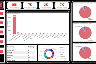 create professional dashboards and reports using power bi, excel, or sql