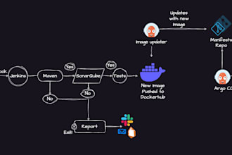 set up ci cd pipeline with jenkins, github, and docker on AWS