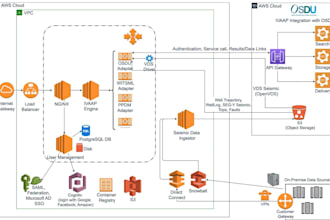 do AWS application deployment ec2, elb, asg, ecs, rds setup