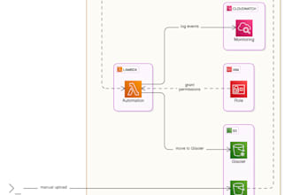 setup and fix issues on amazon web services AWS