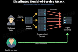 protect and secure your vpn server from attacks and brute forces attack,ddos