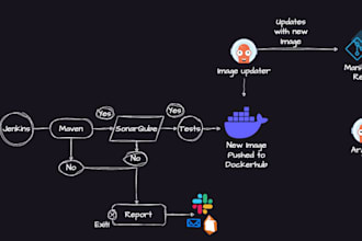 setup cicd with all the best practices and security considerations