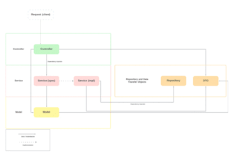 develop and optimize scalable backend apis in java  kotlin
