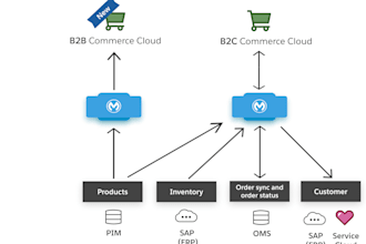 integrate apis with sfcc payment, CRM, erp, oms