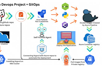 help docker, kubernetes, devops, aws, gcp, azure, deploy application