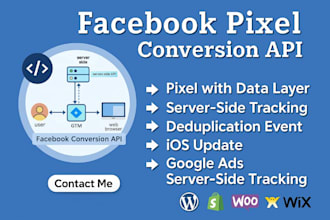 integrate facebook conversion api with shopify for accurate tracking and roas