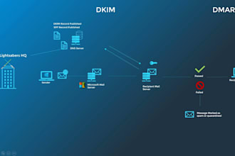 configure spf, dkim, and dmarc for your domain to improve email security