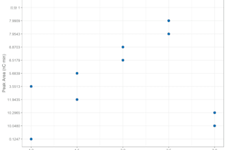do data analysis with r programming  statistical modelling, visualisation