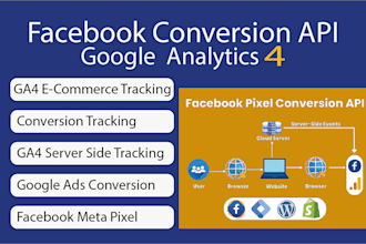 setup facebook pixel conversion API, shopify server side tracking by GTM