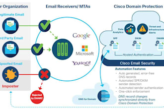 set up domain, dns, cloudflare, SSL, CDN, and zero trust security,