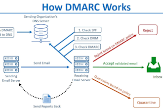 connect domain authenticate domain email or dns dmarc records google site, leads