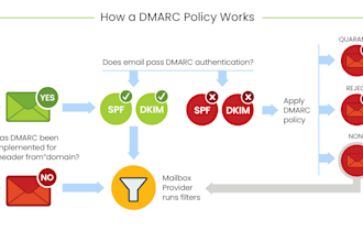 configure spf dkim and dmarc for microsoft email authentication compliance
