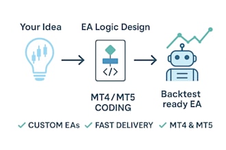 debug and improve your python or mt4 or mt5 trading bot