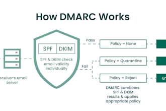 setup dkim, spf, and dmarc to protect your email domain