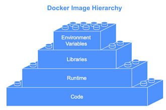 do all tasks related to the docker container