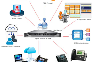 set up astpp,asterisk,a2b,freepbx,vicidial,magnus billing and fusionpbx