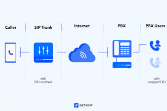 setup call center, sip trunk volp call did number IVR using twilio plivo 3cx pbx
