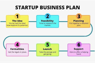 write professional business plan, financial analysis, business proposal, grants