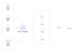 do API etl and automation