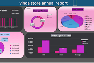 convert data to dashboard as your requirement