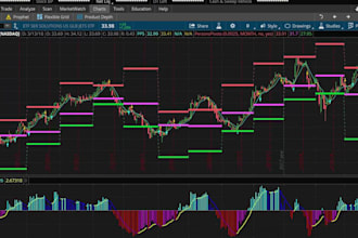 create custom thinkorswim indics, strategies and chart setups