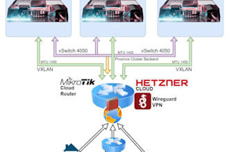 install, configure proxmox ve on hetzner, cloud, dedicated server, vpn, firewall