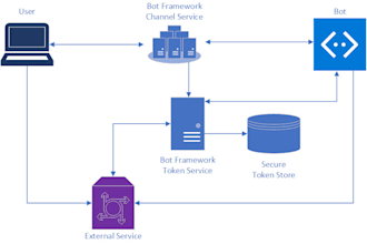 develop uber bot, lyft bot, instacart bot and zifty