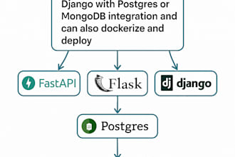 develop custom backend apis with python django, mongodb,postgresql and fastapi