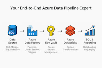 build secure adf pipelines using databricks, keyvault, sql,pyspark