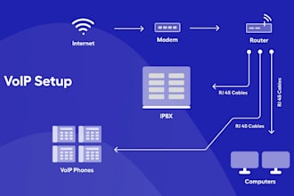 install voip, freepbx, 3cx, zoiper, asterisk, magnus billing and issabel for you