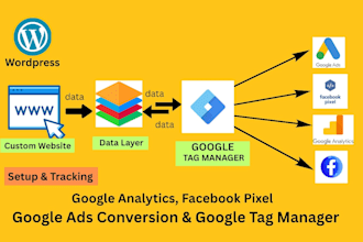 professionally set up google tag manager, ga4, meta pixel, and ads tracking